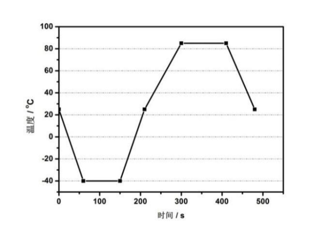 50ah lifepo4 cell Temperature cycle curve vs time