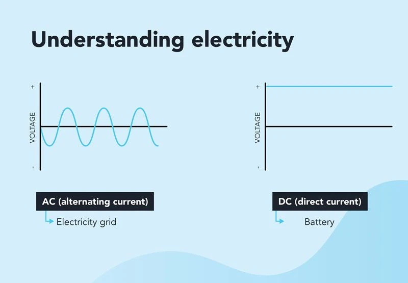 AC vs DC power