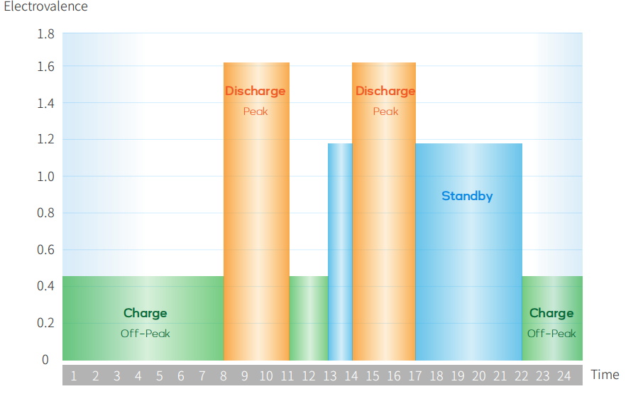 Energy Storage System Operation Mode