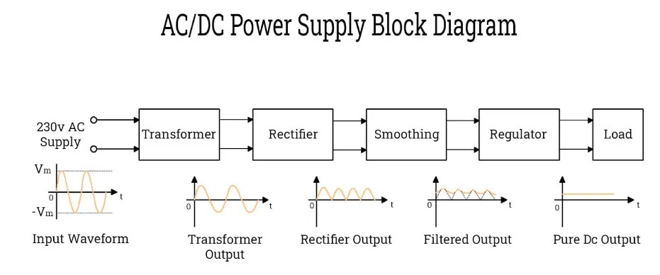 A simplified diagram of the AC to DC conversion process handled by the on board charger