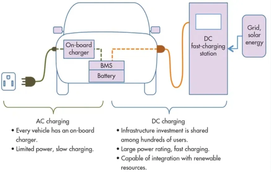 Understand the Differences Between On-Board Chargers and DC Converters Understand the Differences Between On-Board Chargers and DC Converters