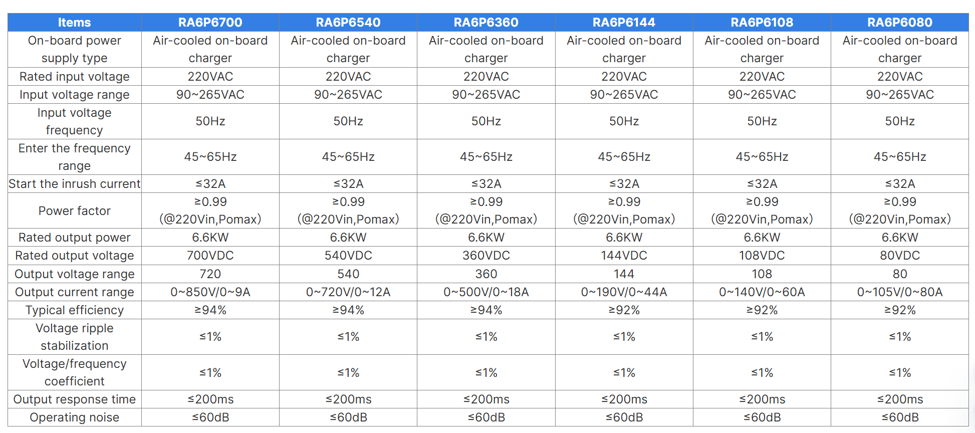 electrical characteristics of 6.6kw obc electrical characteristics of 6.6kw obc