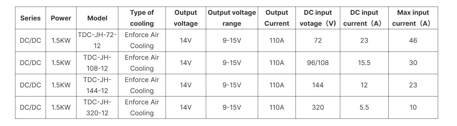 1.5kW TDC-JH Series dc to dc converter datasheet