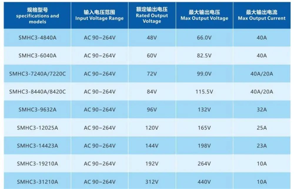 3.3kW smhc3 series on board battery charger datasheet 3.3kW smhc3 series on board battery charger datasheet