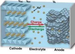 Sodium Batteries: The Technology of the Future?