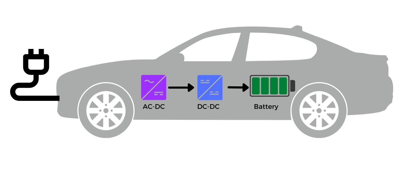 Understand the differences between the on-board and off-board chargers of electric vehicles